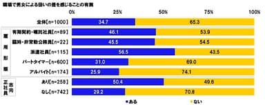 職場で男女による扱いの差を感じることの有無