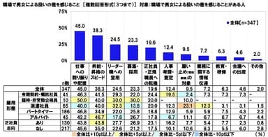 職場で男女による扱いの差を感じること