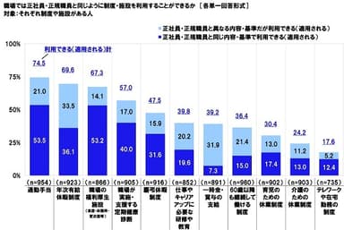 職場では正社員・正規職員と同じように制度・施設を利用することができるか（1）