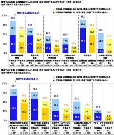 職場では正社員・正規職員と同じように制度・施設を利用することができるか（2）