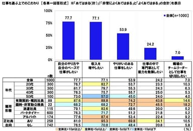 仕事を選ぶ上でのこだわり