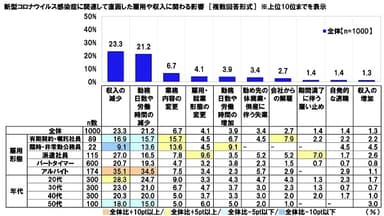 新型コロナウイルス感染症に関連して直面した雇用や収入に関わる影響