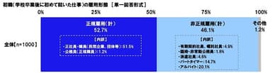 初職（学校卒業後に初めて就いた仕事）の雇用形態