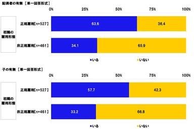 配偶者の有無／子の有無