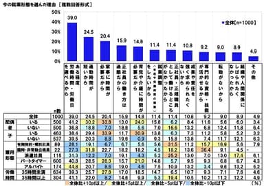 今の就業形態を選んだ理由