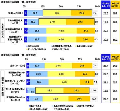 経済的ゆとりの有無