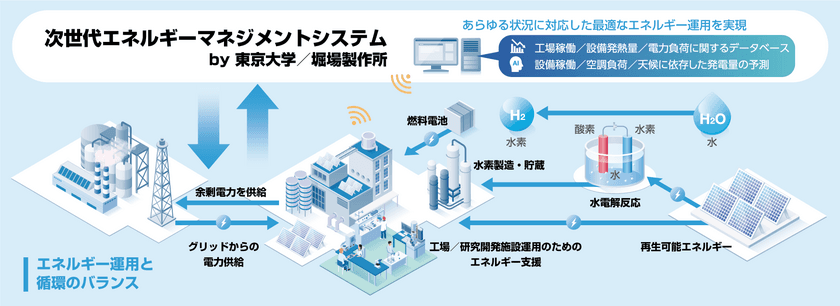 東京大学と堀場製作所がカーボンニュートラル実現に向け
独自のアプローチで挑む　
「環境調和型エネルギーシステム社会連携講座」を
4月1日に開設