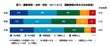 図1：運動時間 / 全体・性別　(N=1,912　運動習慣がある方のみ回答)