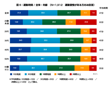 図2：運動時間 / 全体・年齢　(N=1,912　運動習慣がある方のみ回答)