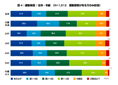 図3：運動頻度 / 全体・年齢　(N=1,912　運動習慣がある方のみ回答)