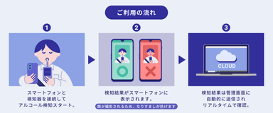 スマホ連動アルコール検知器の利用の流れ
