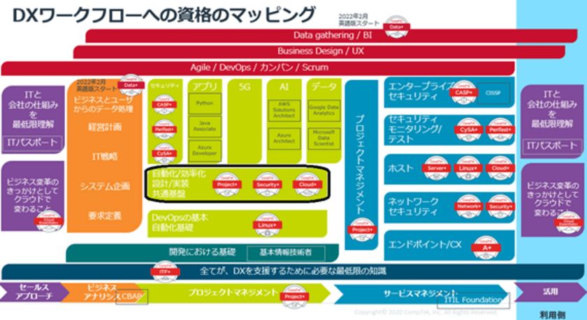 ソフトバンク株式会社 ソリューションエンジニアリング本部　
日本企業で初めて「CompTIA Certified Team Award」を受賞