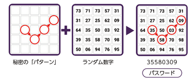 パターン上にワンタイムパスワードが表示