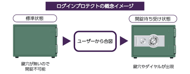 ログインプロテクトの概念イメージ