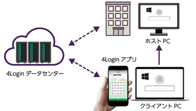 「4Login for Windows」構築イメージ