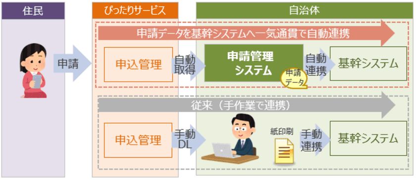 行政手続きのオンライン化、政府推奨「申請管理システム」を
販売受付開始　～自治体の電子申請の審査業務効率化を実現～