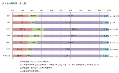 タオル共有グラフ