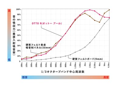 吸音性能比較