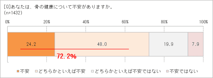 「身長が縮んだ気がする」60代以上の64.5％　
もしかして原因は骨粗鬆症かも？　
2cm以上縮んでいる人は要注意