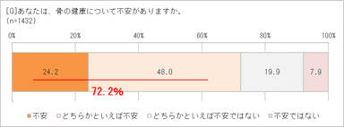 骨の健康に自信がある？