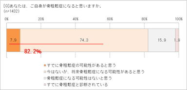 自分が骨粗鬆症になると思う？