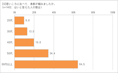 若いころより身長が縮んだ人の割合