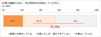 骨のために対策してる？