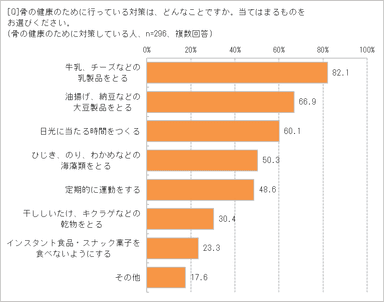 骨のためにどんな対策してる？