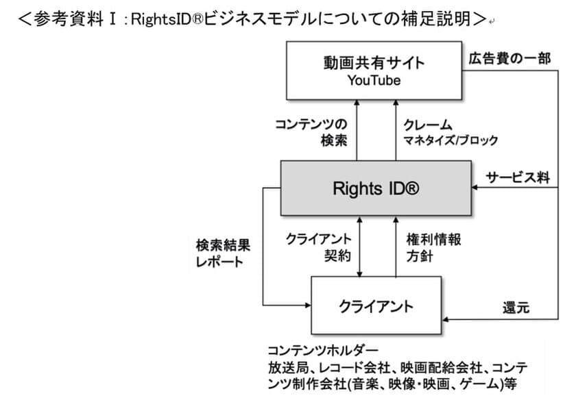 Vobile Japanが提供するYouTube上で無断使用されている
コンテンツを特定し、広告費の還元をおこなう
RightsID(R)サービスをポニーキャニオンが採用