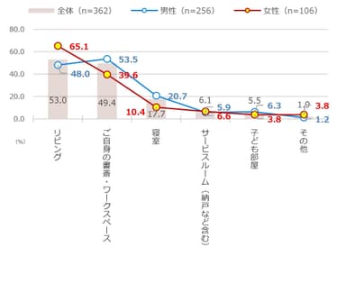 [図1]リモートワークを実施している場所(複数回答)