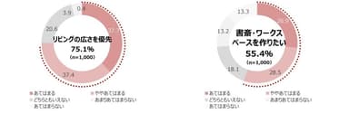 ［図2］各自の部屋よりもリビングの広さを優先したい　［図3］自宅には自分の書斎・ワークスペースを作りたい