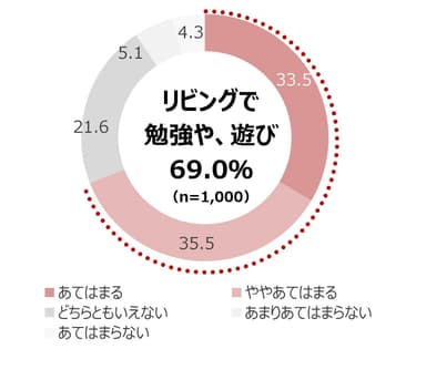 [図4]子どもは自室でなくリビングで勉強させたり、遊ばせたい