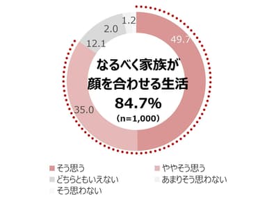 [図5]家族が個室で過ごすより、リビングや庭で顔を合わせる生活をしたい