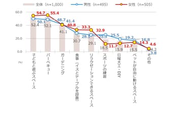 [図6]テラス／ベランダ／庭を持った場合にやりたいと思うこと(複数回答)