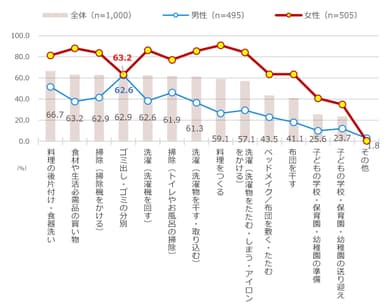 [図7]自身がメインで行っている家事(複数回答)