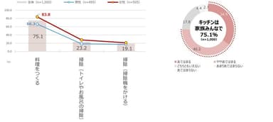 [図8]今後上達したいと思う家事(複数回答)　[図9]キッチンは子どもも含めて家族みんなで料理を作れる空間にしたい