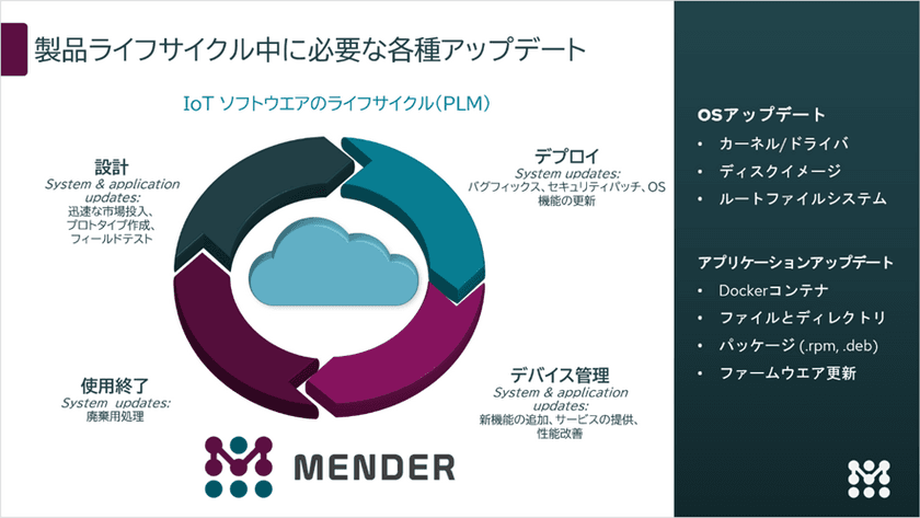 ソフトウェアファーストIoTシステム構築に向けて
Mender OTAがArmadillo-IoTゲートウェイG3に対応