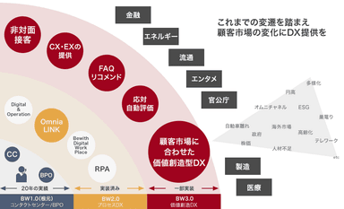 DX戦略における3つのフェーズ