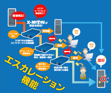 エスカレーション機能