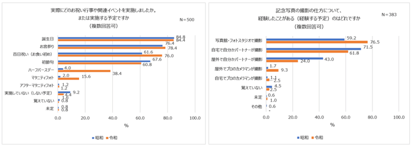 令和の親、約4割「ハーフバースデー」を祝う。
約6人に1人が「マタニティフォト」実施。
誕生日・ハーフバースデーのお祝いは「家族のみ」が主流！？
産後、パートナーへの印象「良い方に変化」24.8%。
女性「子どもにメロメロ」、男性「産んでくれたことに感謝」