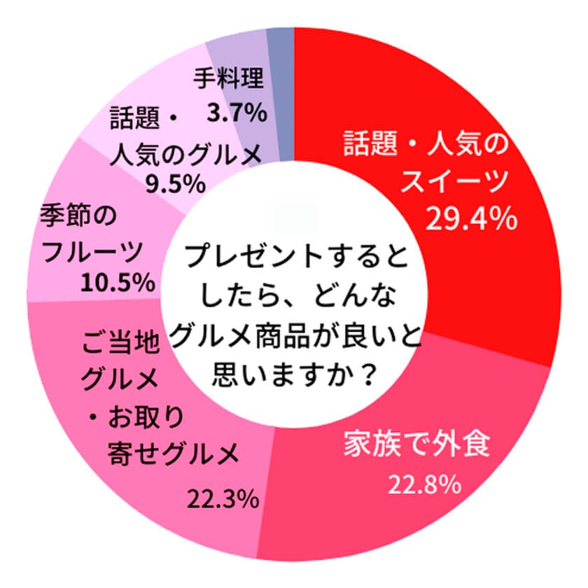 実の娘や息子以外からもらいたい相手は「夫」が最多。贈る人は4人に1人がお母さん以外に「義母」へのプレゼントを検討。「母の日コム　贈る人もらう人アンケート 2022」 第２弾結果発表　コロナ禍で「母の日」に変化があった？カテゴリ別もらって嬉しいプレゼントも発表！ 