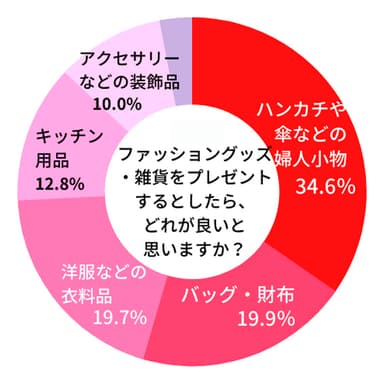 【贈る人】母の日にファッショングッズ・雑貨をプレゼントするとしたら、どれが良いと思いますか？