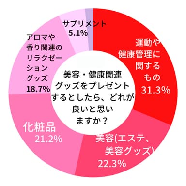 【贈る人】母の日に美容・健康関連グッズを プレゼントするとしたらどれが良いと思いますか？