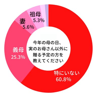 【贈る人】 今年の母の日に実のお母さん以外に贈る予定の方を教えてください。