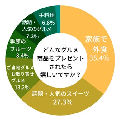 【もらう人】 母の日にどんなグルメ商品をプレゼントされたら、嬉しいですか？