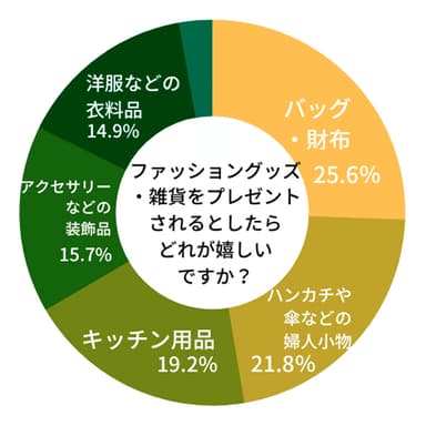 【もらう人】母の日にファッショングッズ・雑貨をプレゼントされるとしたら、どれが嬉しいですか？