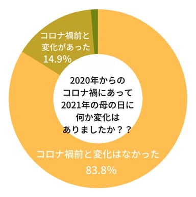 【もらう人】2020年からのコロナ禍にあって2021年の母の日に何か変化はありましたか？