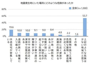 図3　地震時にいた場所のリスク