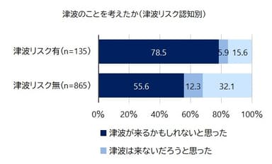 図4　津波の想起