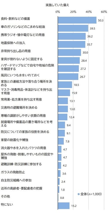 図6　実施していた備え